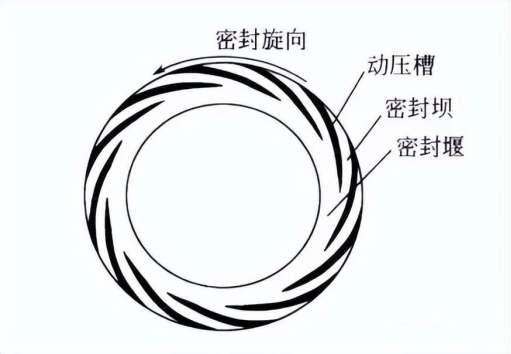 干气密封