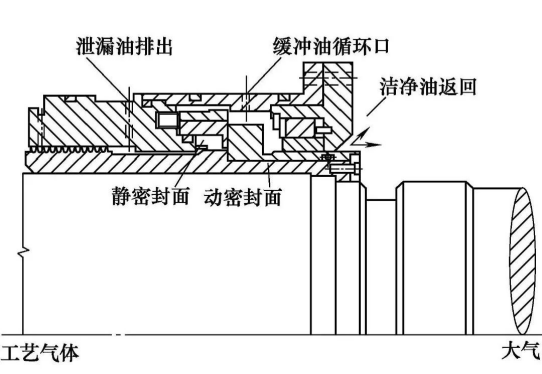 波纹管式机械密封、风机用机械密封、釜用机械密封